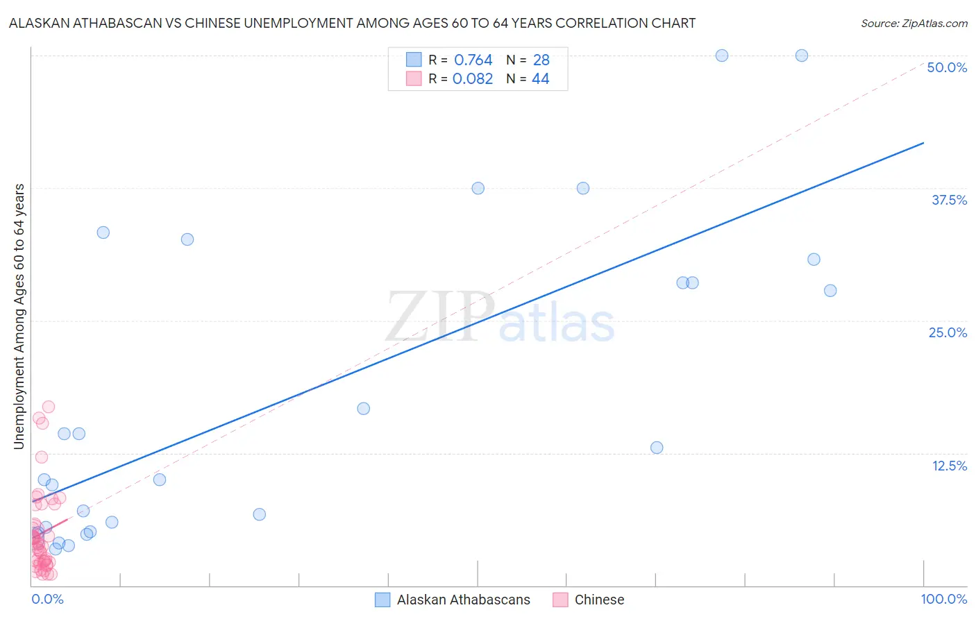 Alaskan Athabascan vs Chinese Unemployment Among Ages 60 to 64 years