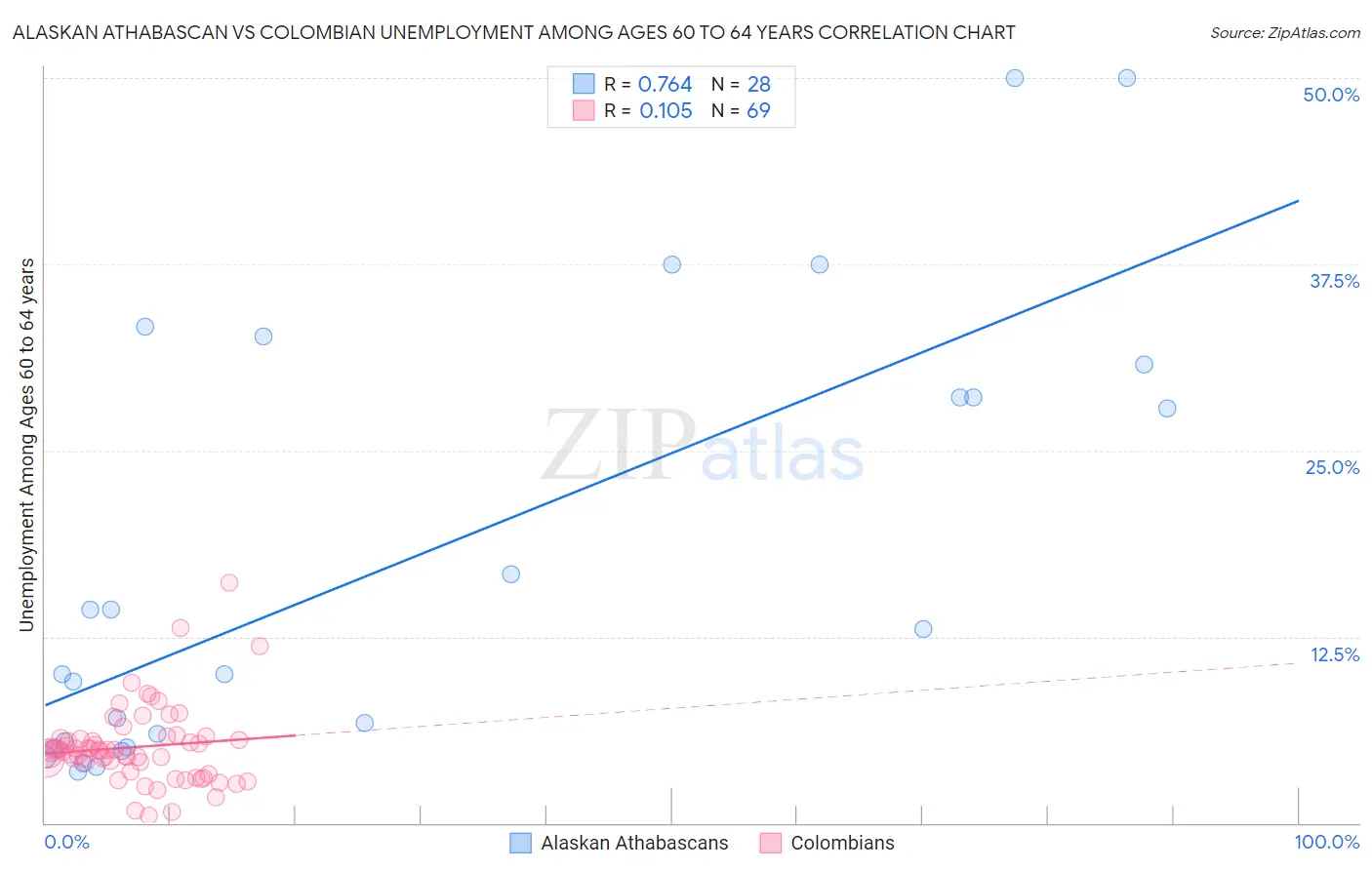 Alaskan Athabascan vs Colombian Unemployment Among Ages 60 to 64 years