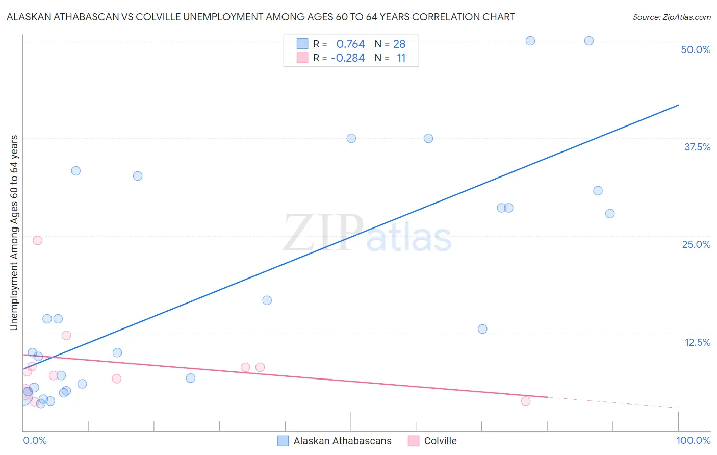 Alaskan Athabascan vs Colville Unemployment Among Ages 60 to 64 years