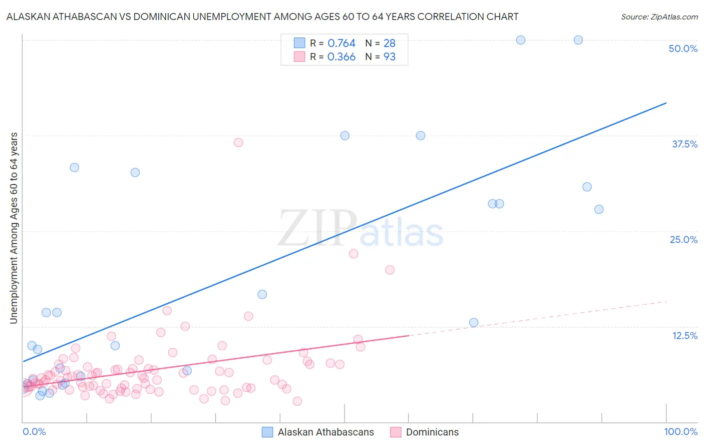 Alaskan Athabascan vs Dominican Unemployment Among Ages 60 to 64 years