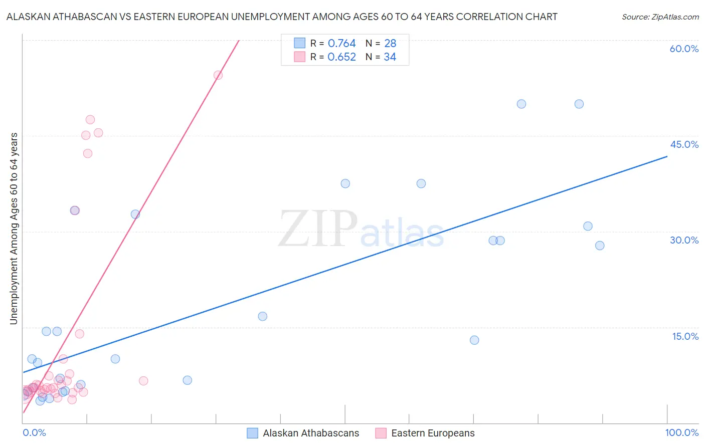 Alaskan Athabascan vs Eastern European Unemployment Among Ages 60 to 64 years