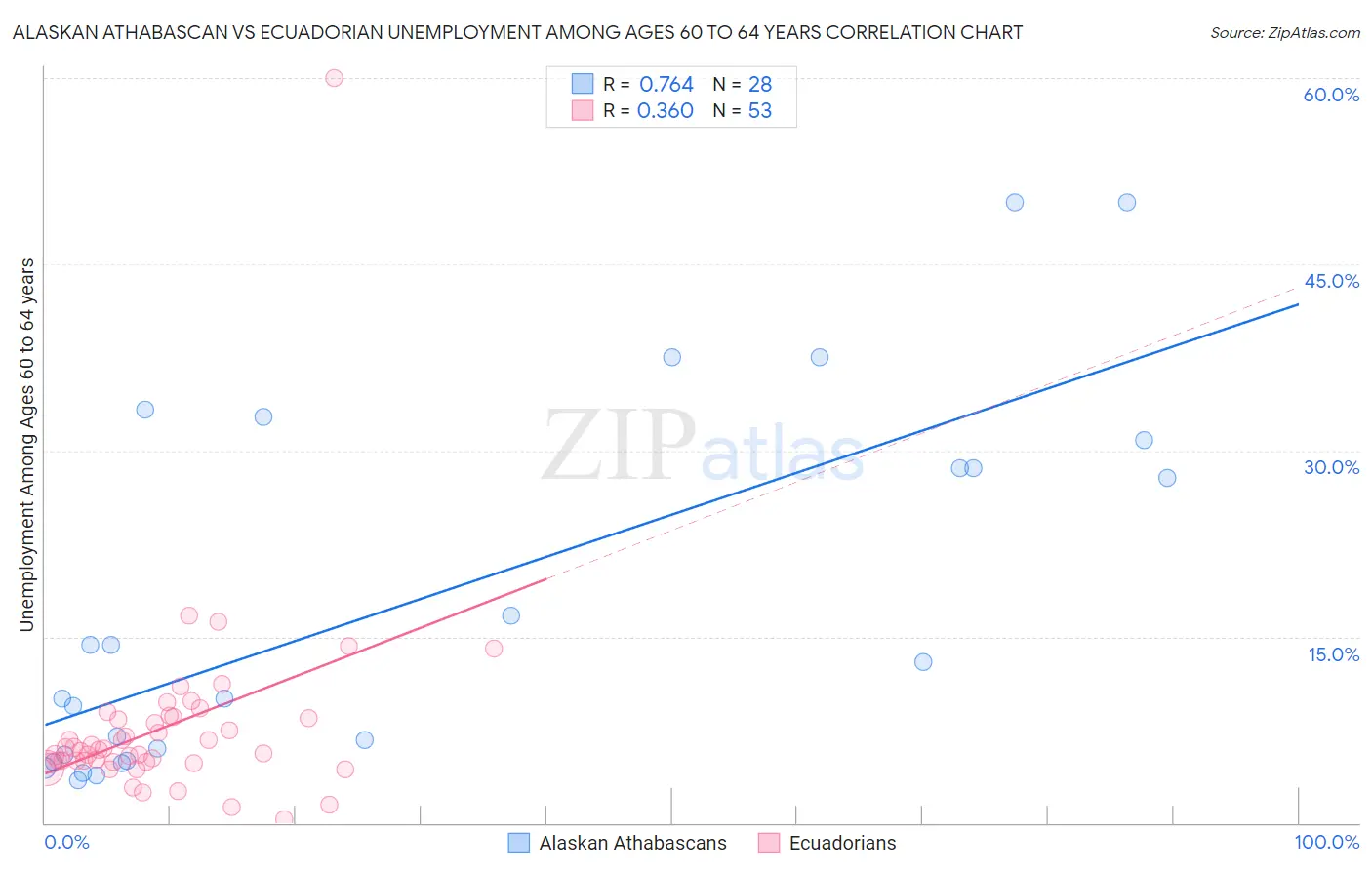 Alaskan Athabascan vs Ecuadorian Unemployment Among Ages 60 to 64 years