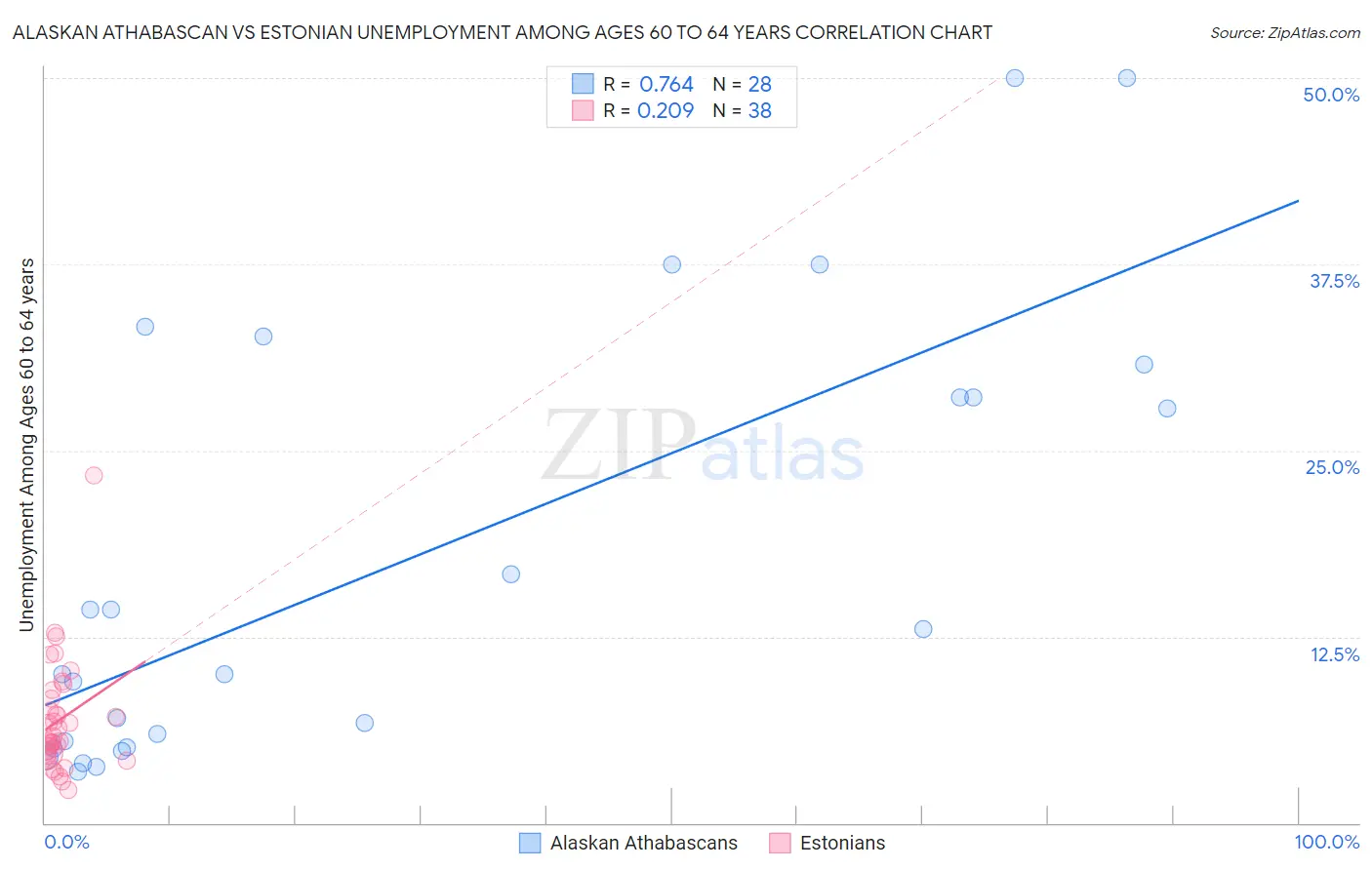 Alaskan Athabascan vs Estonian Unemployment Among Ages 60 to 64 years