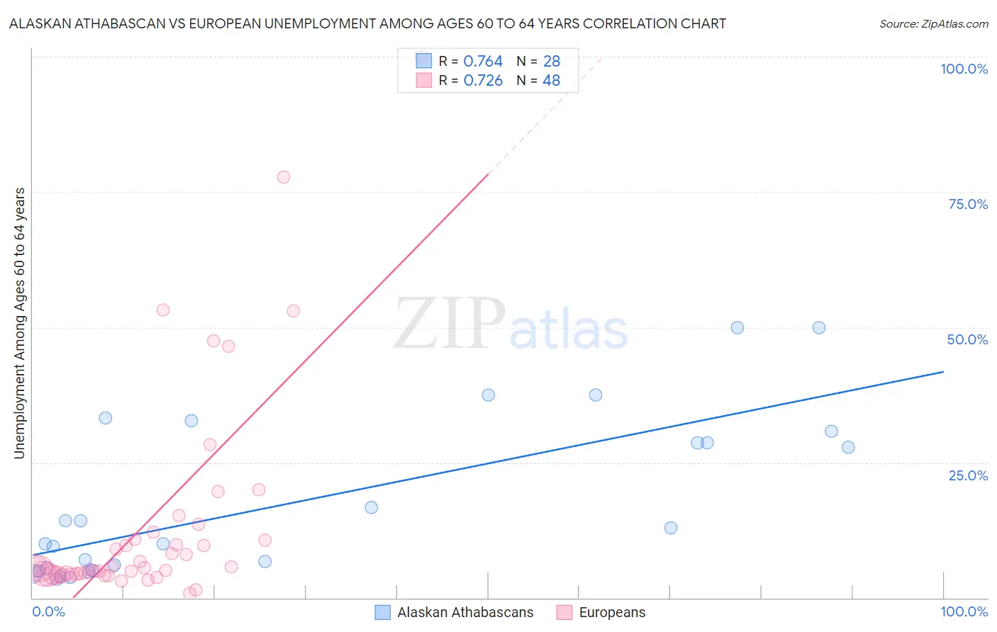 Alaskan Athabascan vs European Unemployment Among Ages 60 to 64 years