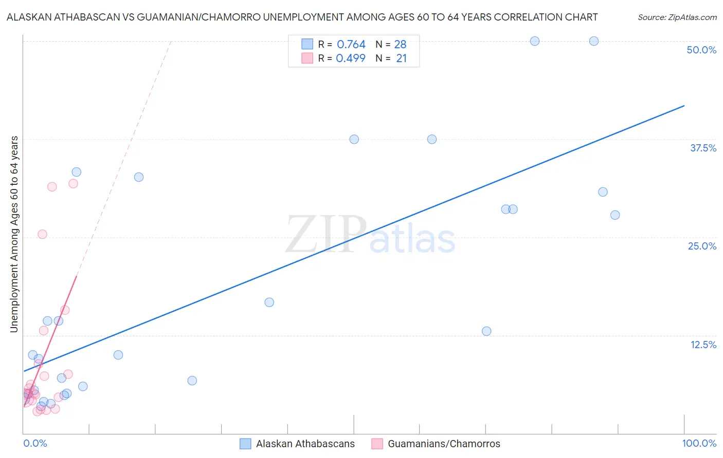 Alaskan Athabascan vs Guamanian/Chamorro Unemployment Among Ages 60 to 64 years