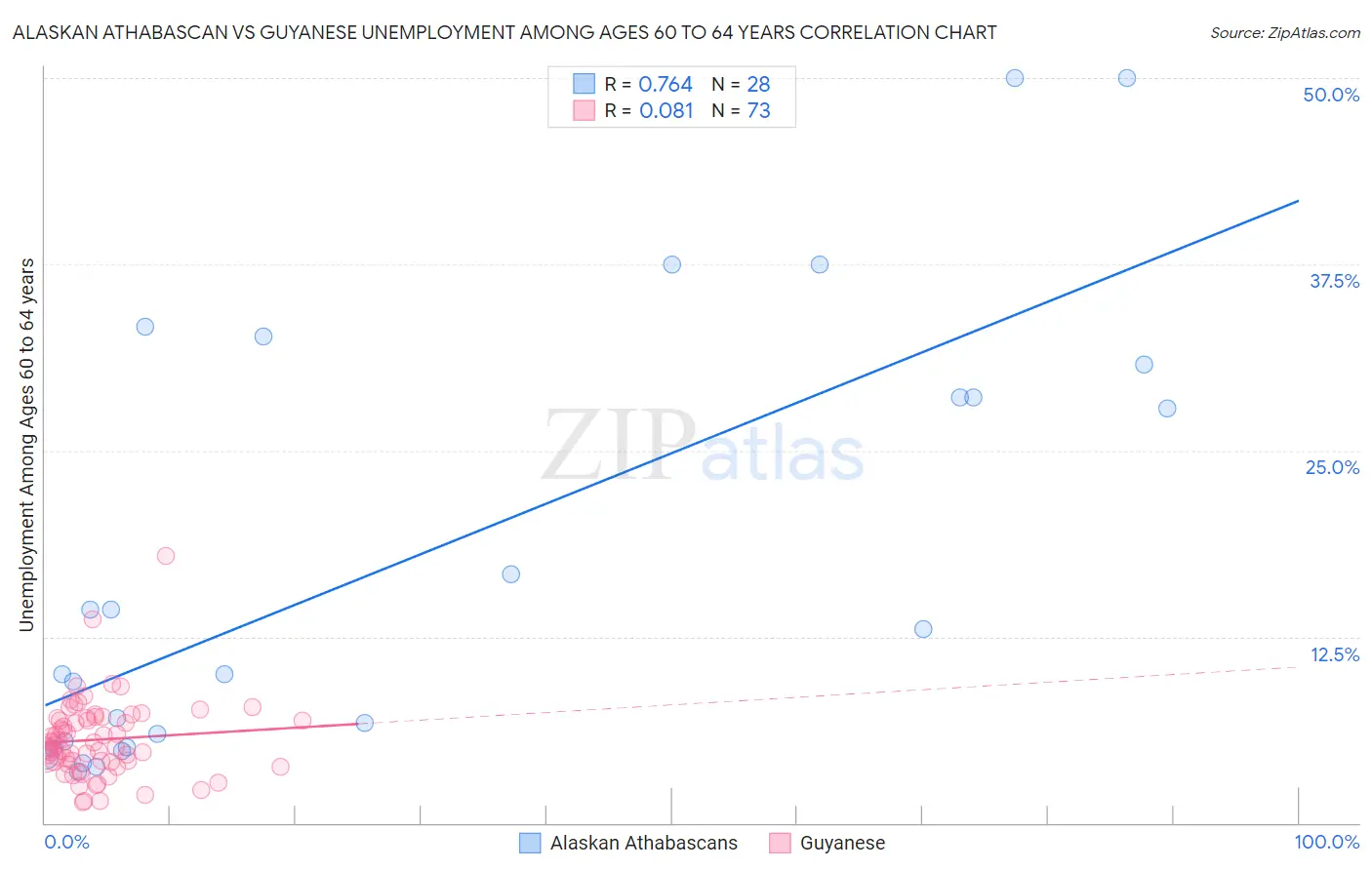 Alaskan Athabascan vs Guyanese Unemployment Among Ages 60 to 64 years