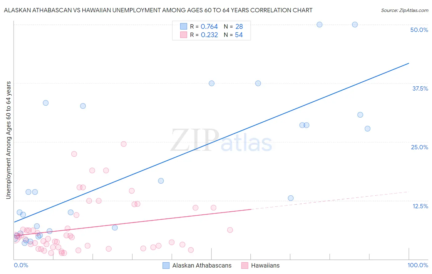 Alaskan Athabascan vs Hawaiian Unemployment Among Ages 60 to 64 years