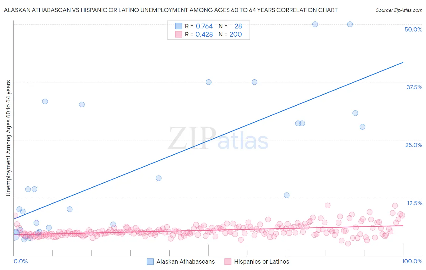 Alaskan Athabascan vs Hispanic or Latino Unemployment Among Ages 60 to 64 years