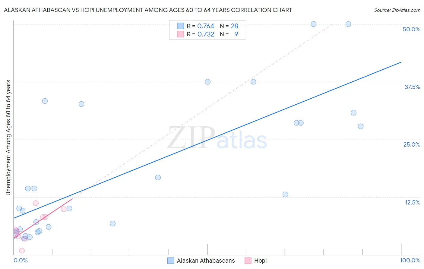 Alaskan Athabascan vs Hopi Unemployment Among Ages 60 to 64 years