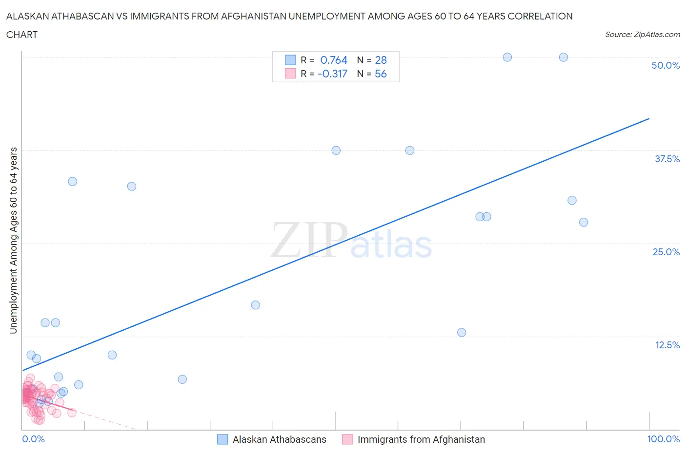 Alaskan Athabascan vs Immigrants from Afghanistan Unemployment Among Ages 60 to 64 years