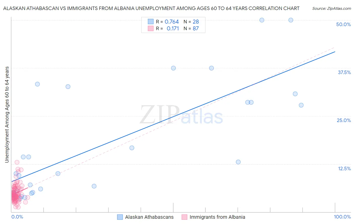 Alaskan Athabascan vs Immigrants from Albania Unemployment Among Ages 60 to 64 years