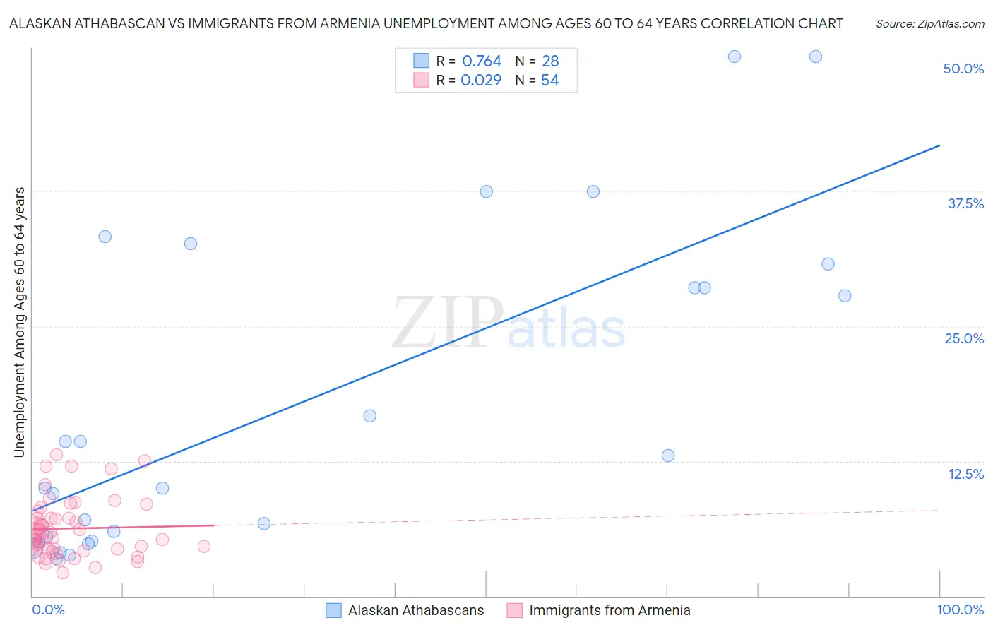 Alaskan Athabascan vs Immigrants from Armenia Unemployment Among Ages 60 to 64 years