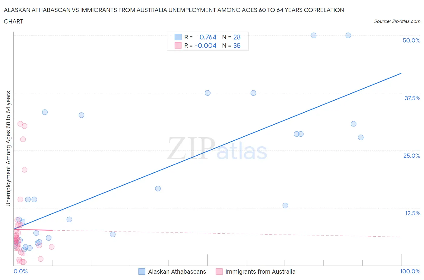 Alaskan Athabascan vs Immigrants from Australia Unemployment Among Ages 60 to 64 years