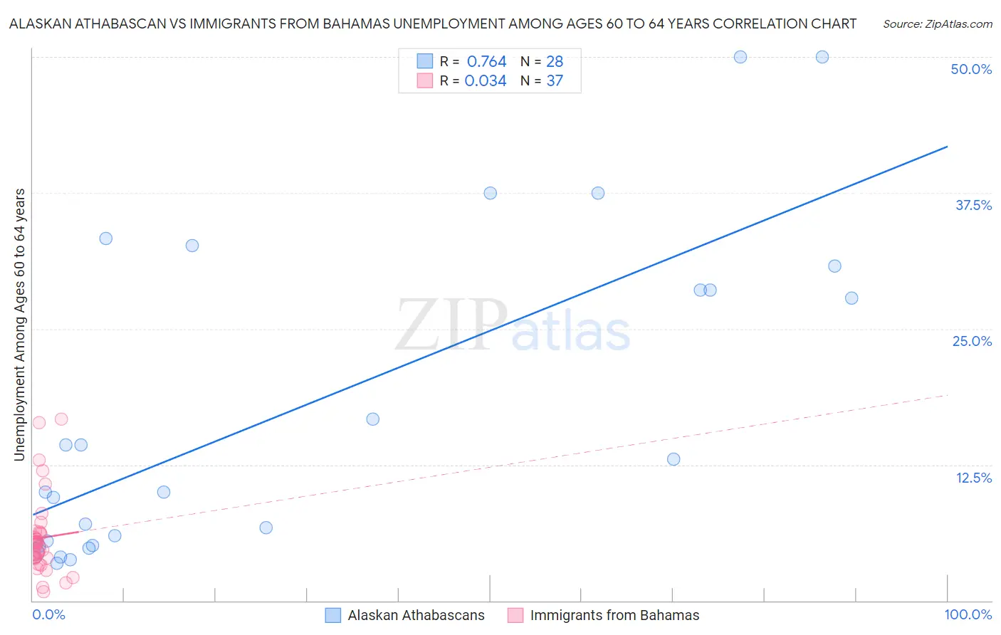 Alaskan Athabascan vs Immigrants from Bahamas Unemployment Among Ages 60 to 64 years