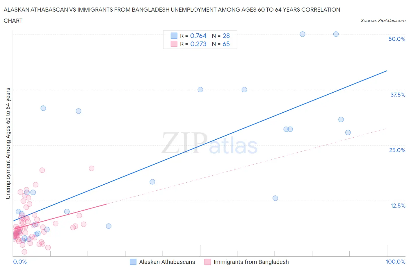 Alaskan Athabascan vs Immigrants from Bangladesh Unemployment Among Ages 60 to 64 years