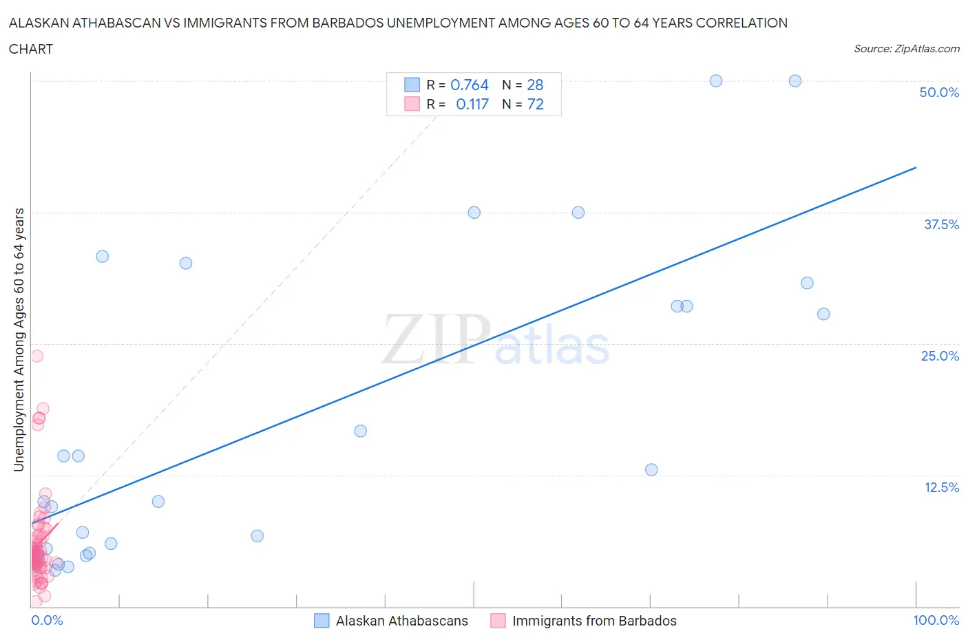 Alaskan Athabascan vs Immigrants from Barbados Unemployment Among Ages 60 to 64 years