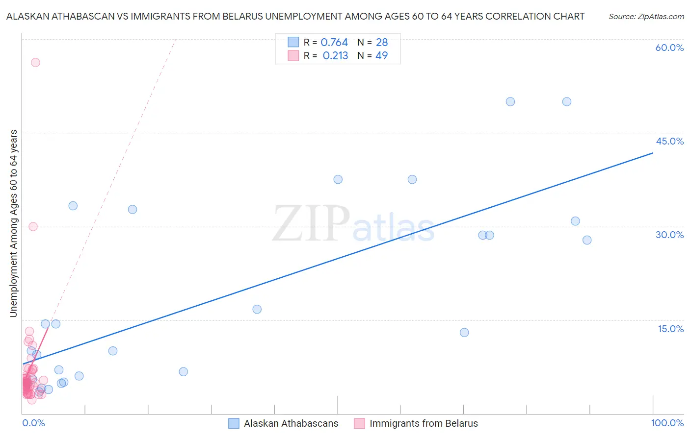 Alaskan Athabascan vs Immigrants from Belarus Unemployment Among Ages 60 to 64 years