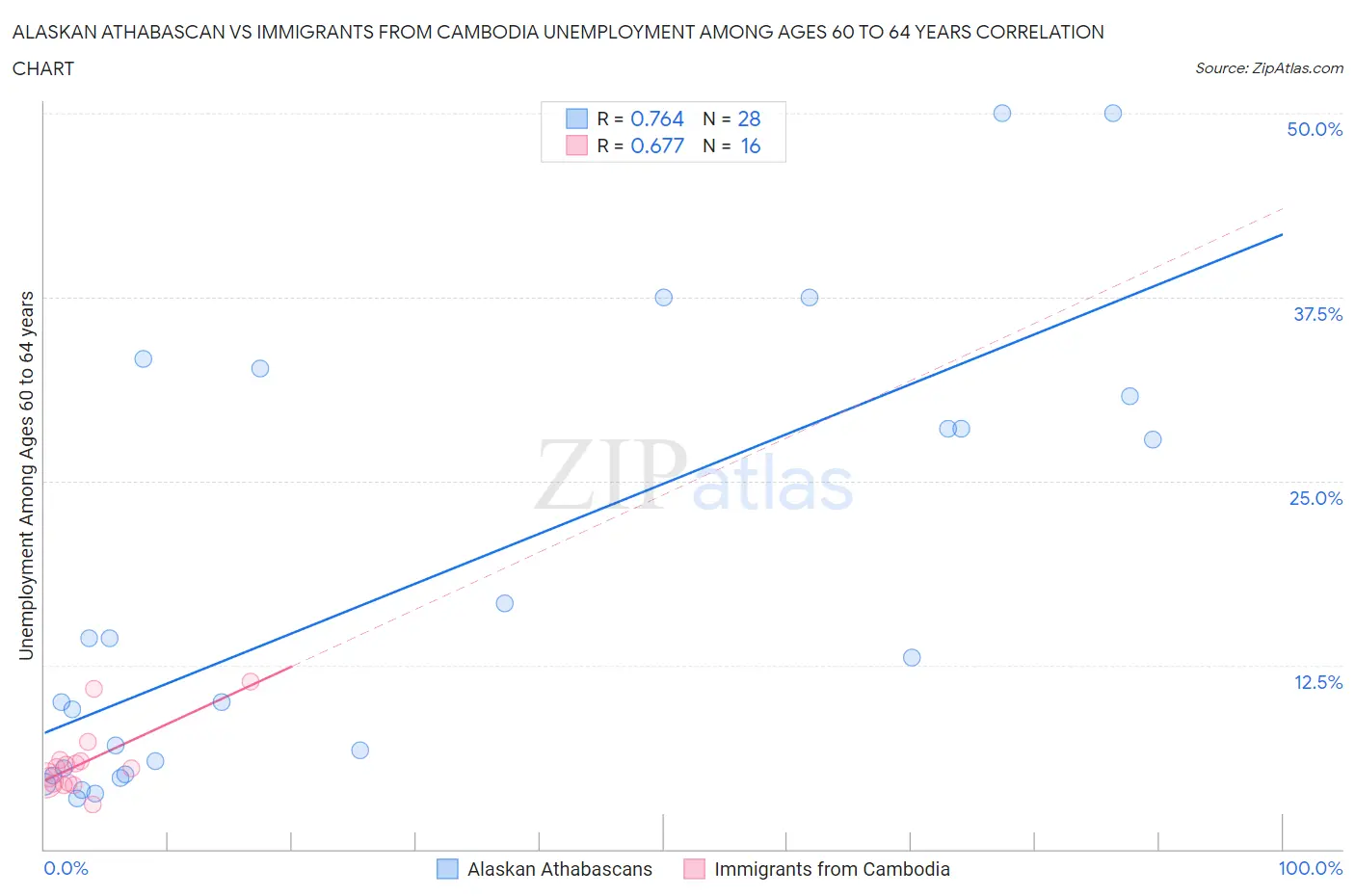 Alaskan Athabascan vs Immigrants from Cambodia Unemployment Among Ages 60 to 64 years