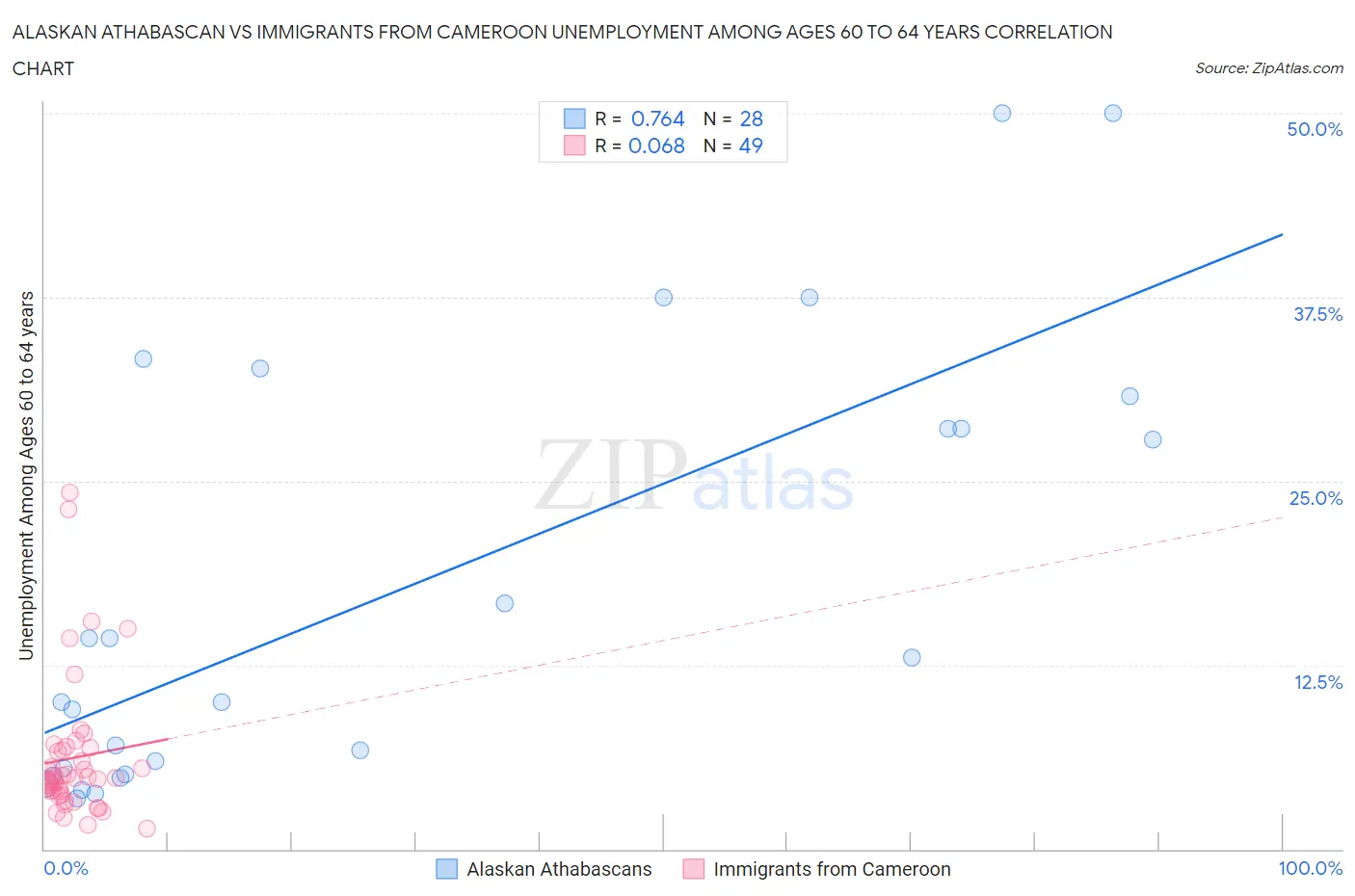 Alaskan Athabascan vs Immigrants from Cameroon Unemployment Among Ages 60 to 64 years