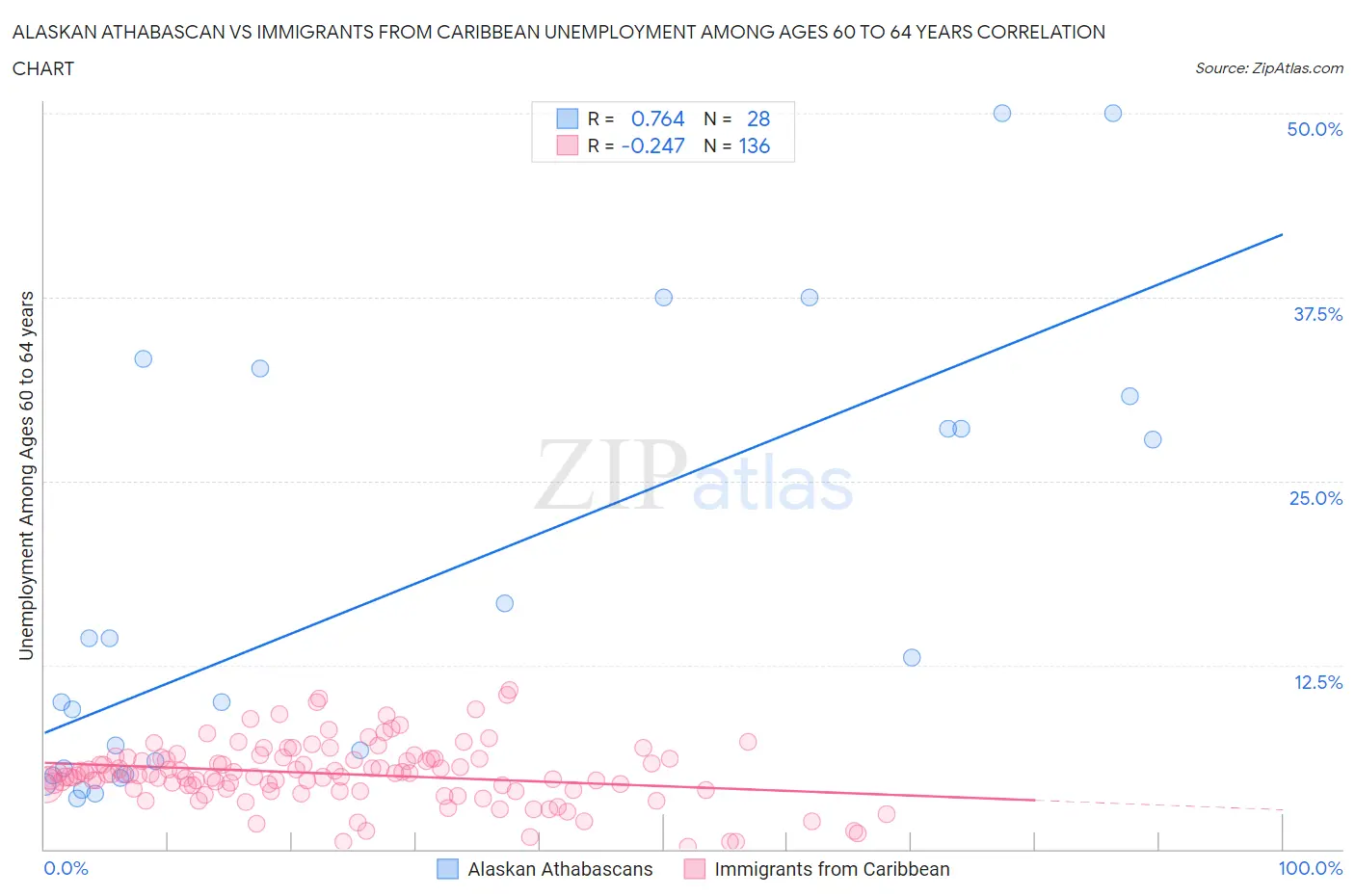 Alaskan Athabascan vs Immigrants from Caribbean Unemployment Among Ages 60 to 64 years