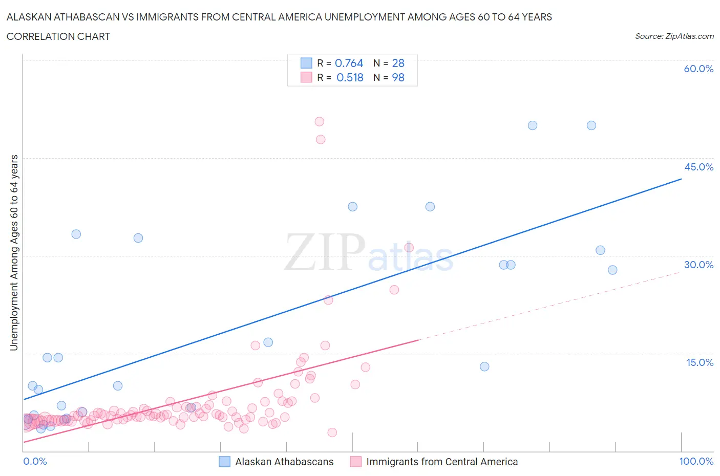 Alaskan Athabascan vs Immigrants from Central America Unemployment Among Ages 60 to 64 years