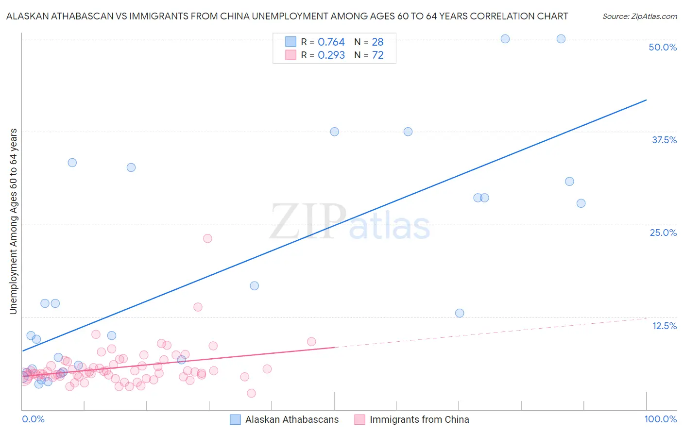 Alaskan Athabascan vs Immigrants from China Unemployment Among Ages 60 to 64 years