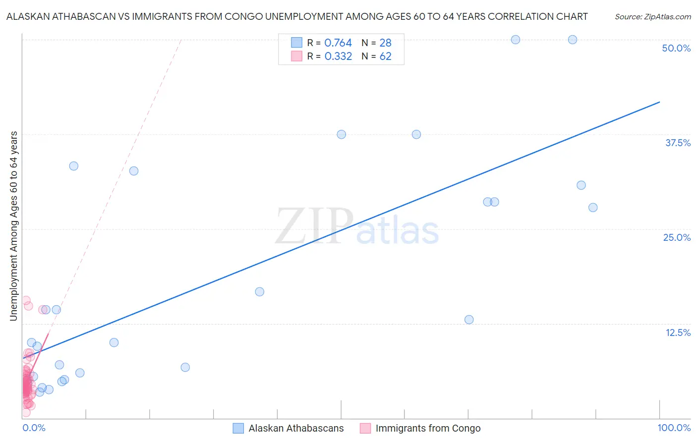 Alaskan Athabascan vs Immigrants from Congo Unemployment Among Ages 60 to 64 years
