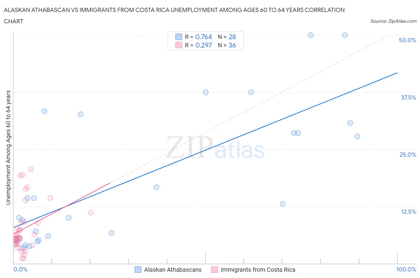 Alaskan Athabascan vs Immigrants from Costa Rica Unemployment Among Ages 60 to 64 years
