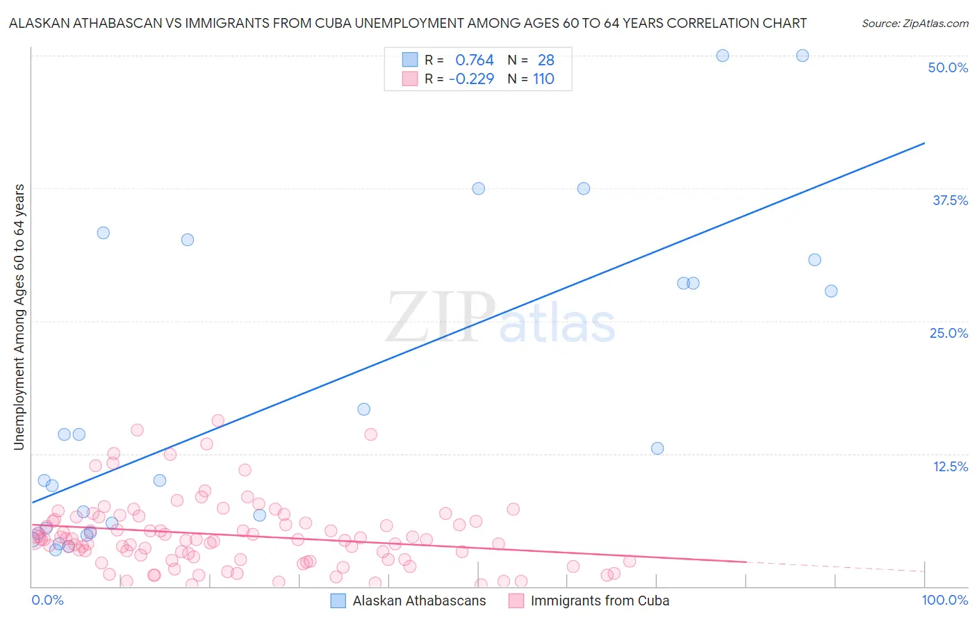 Alaskan Athabascan vs Immigrants from Cuba Unemployment Among Ages 60 to 64 years