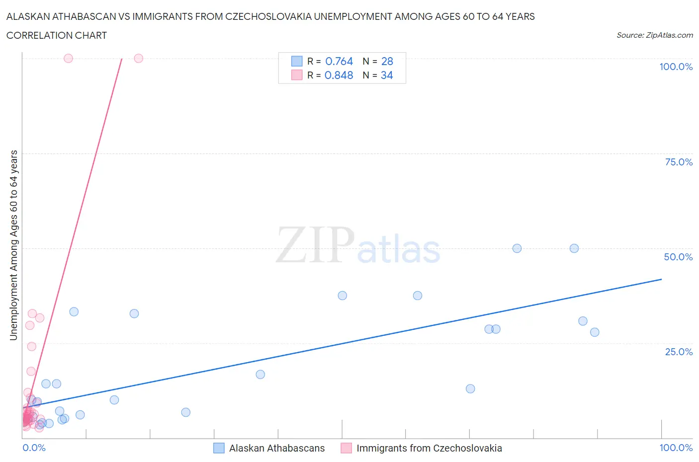 Alaskan Athabascan vs Immigrants from Czechoslovakia Unemployment Among Ages 60 to 64 years