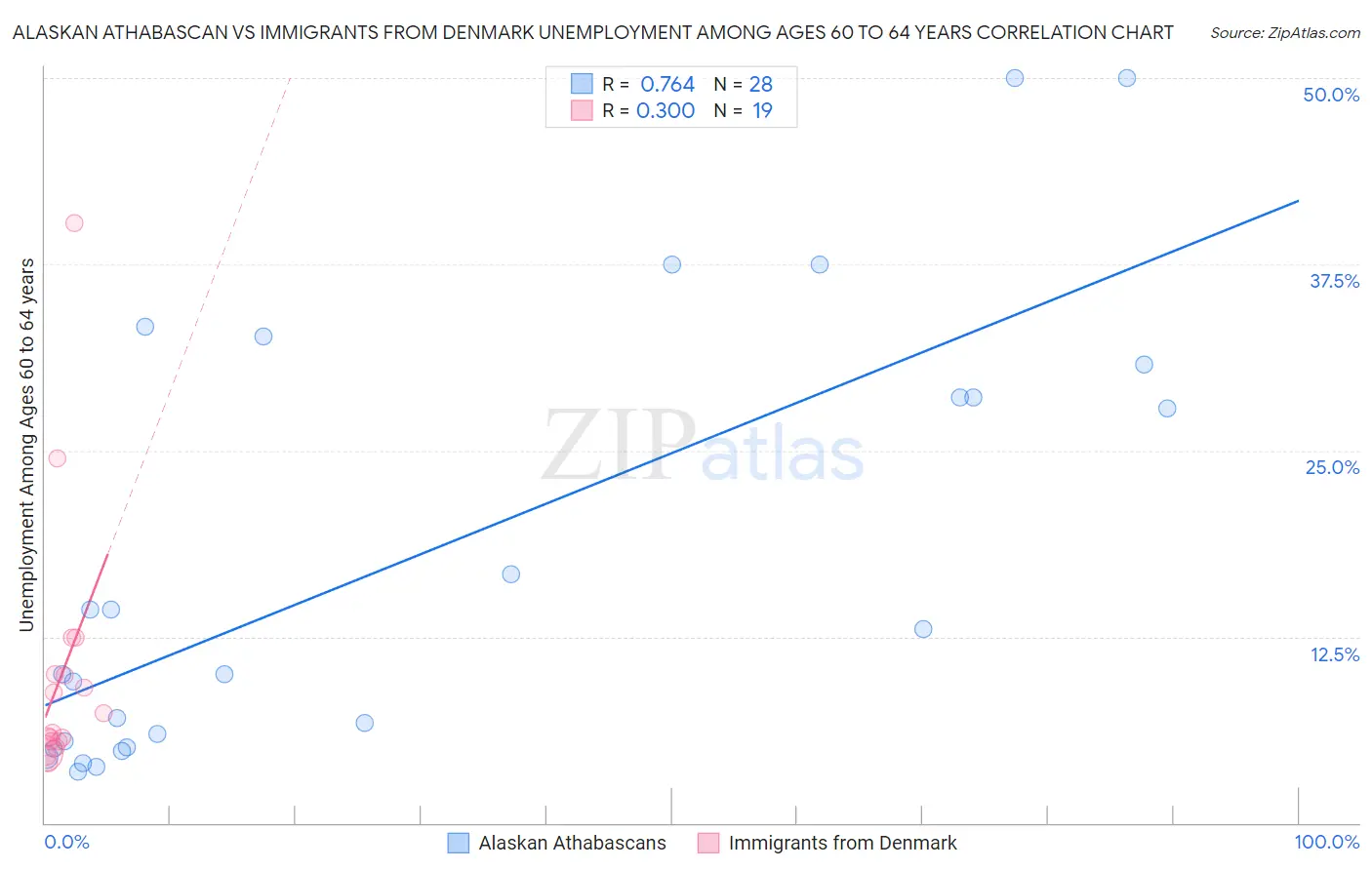 Alaskan Athabascan vs Immigrants from Denmark Unemployment Among Ages 60 to 64 years