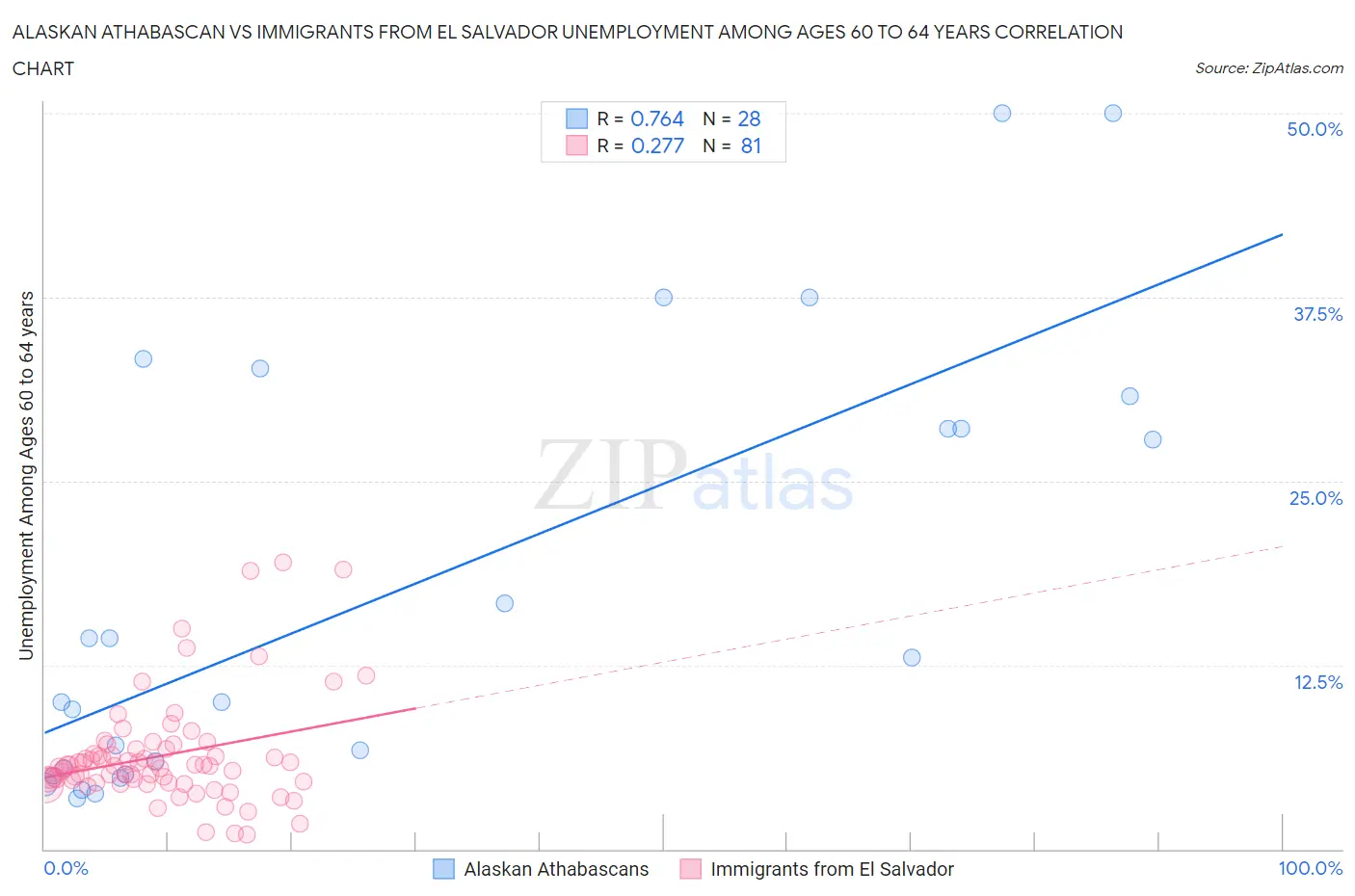 Alaskan Athabascan vs Immigrants from El Salvador Unemployment Among Ages 60 to 64 years
