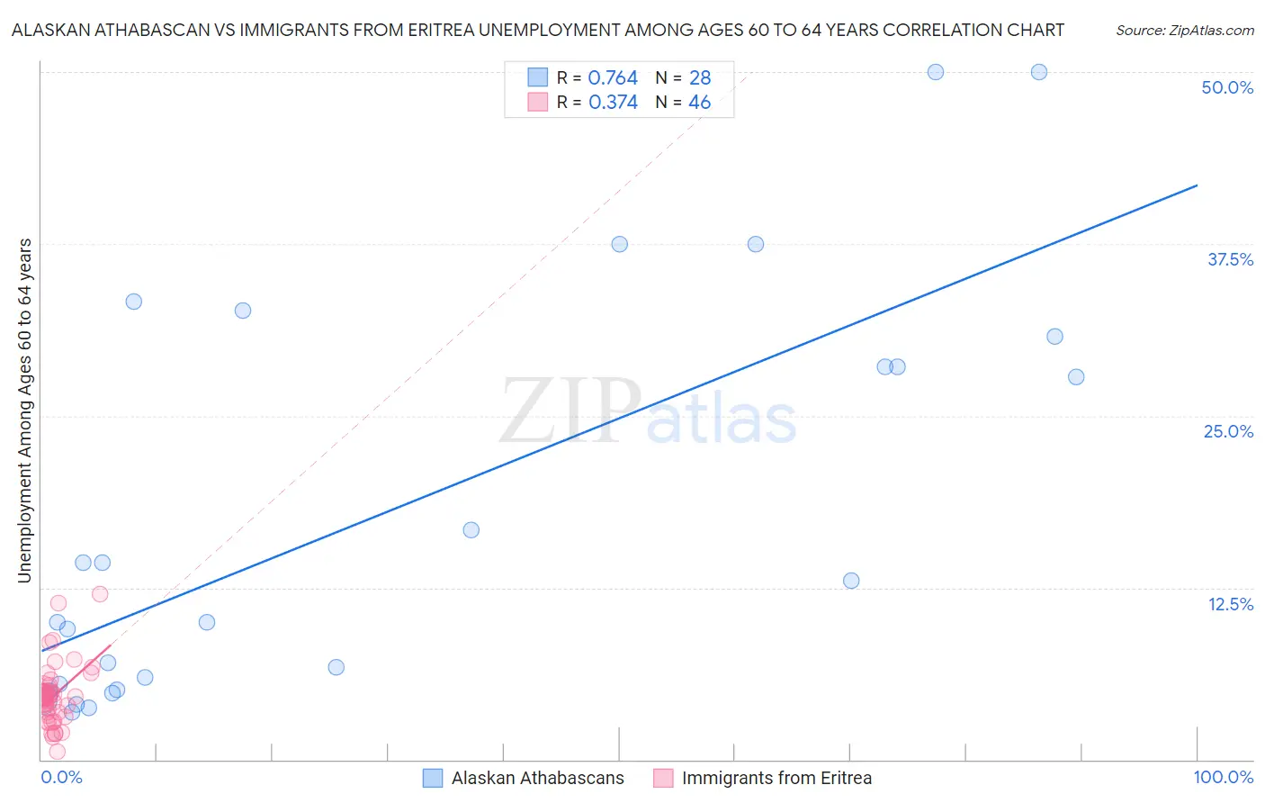Alaskan Athabascan vs Immigrants from Eritrea Unemployment Among Ages 60 to 64 years