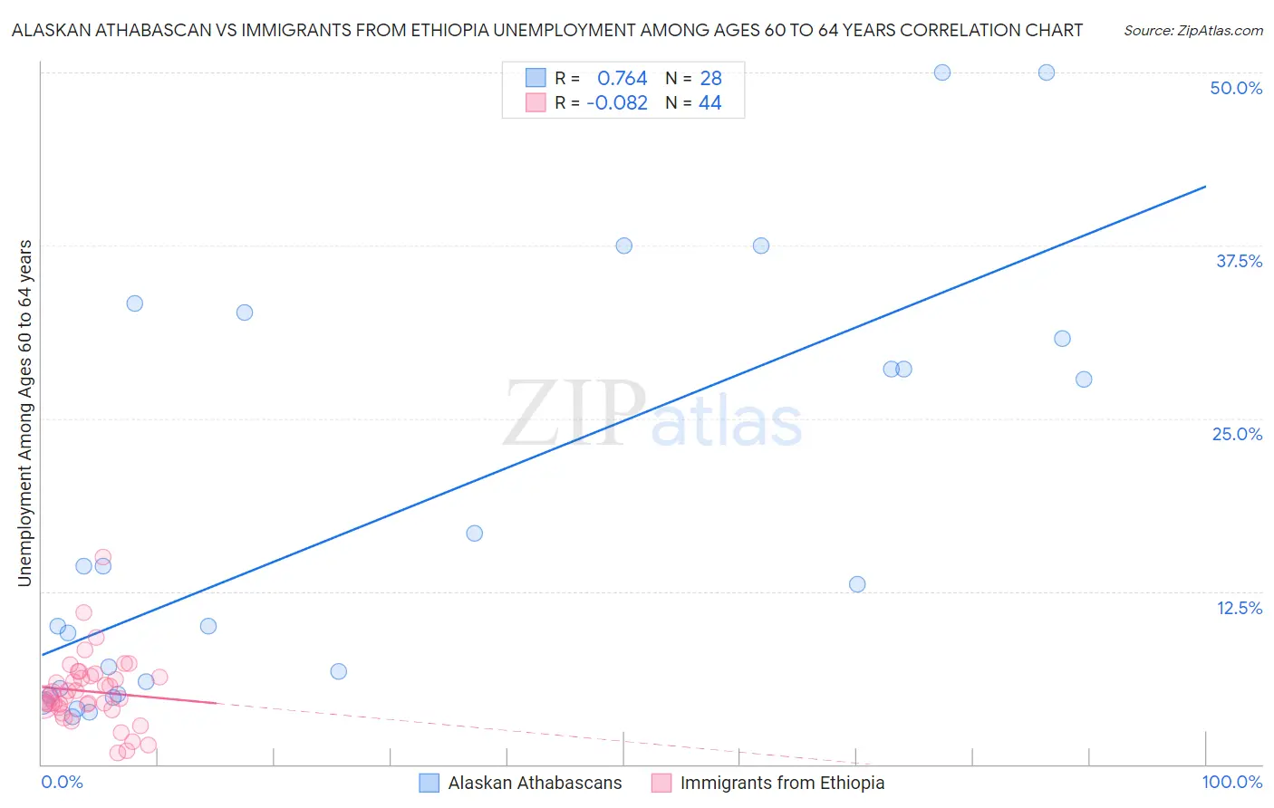 Alaskan Athabascan vs Immigrants from Ethiopia Unemployment Among Ages 60 to 64 years