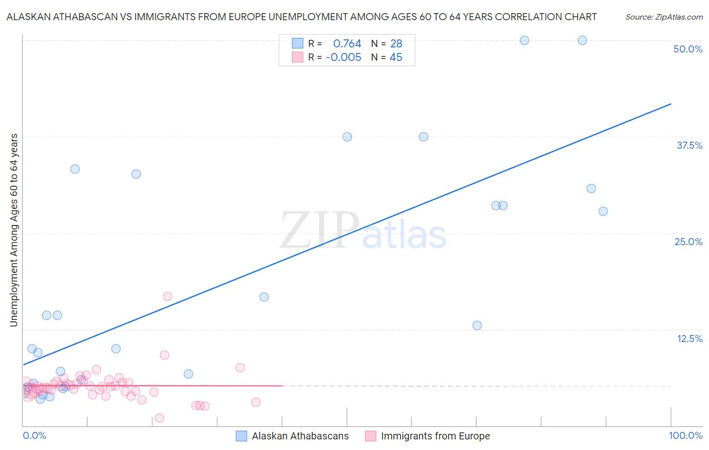 Alaskan Athabascan vs Immigrants from Europe Unemployment Among Ages 60 to 64 years