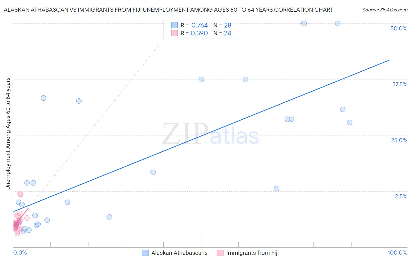 Alaskan Athabascan vs Immigrants from Fiji Unemployment Among Ages 60 to 64 years