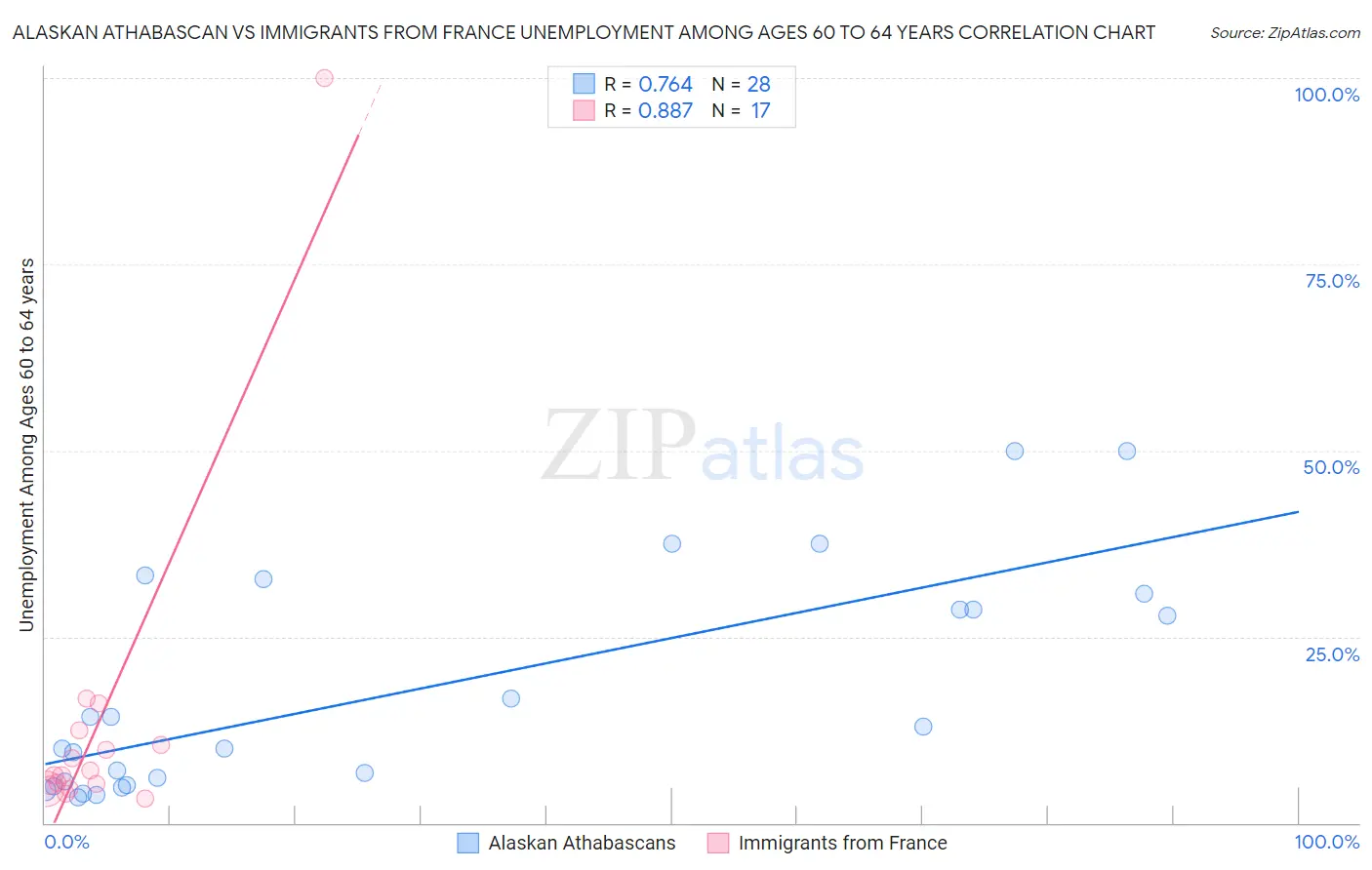 Alaskan Athabascan vs Immigrants from France Unemployment Among Ages 60 to 64 years