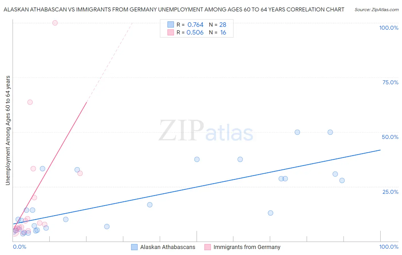 Alaskan Athabascan vs Immigrants from Germany Unemployment Among Ages 60 to 64 years