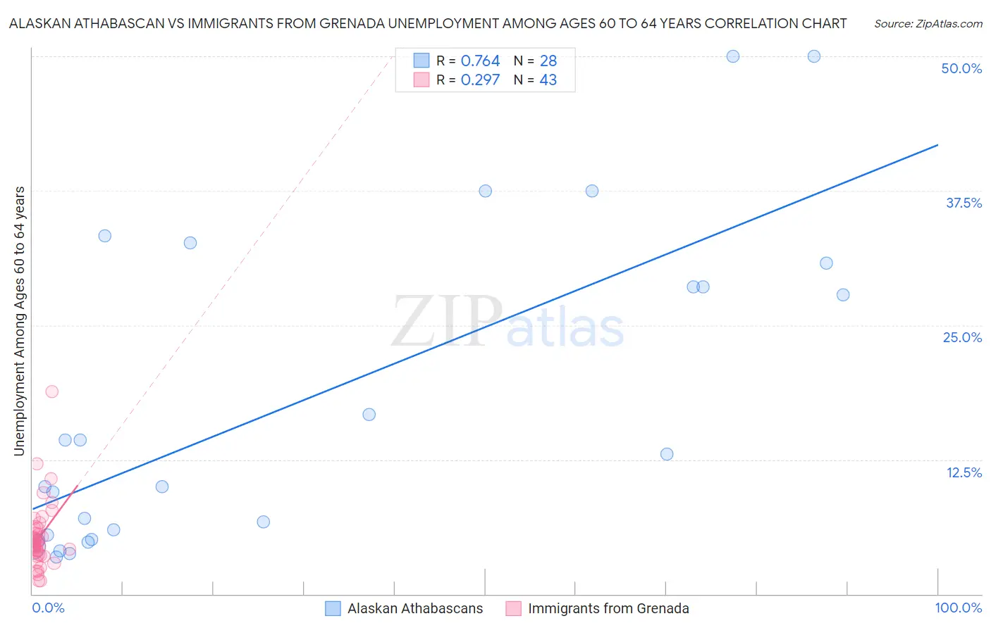 Alaskan Athabascan vs Immigrants from Grenada Unemployment Among Ages 60 to 64 years