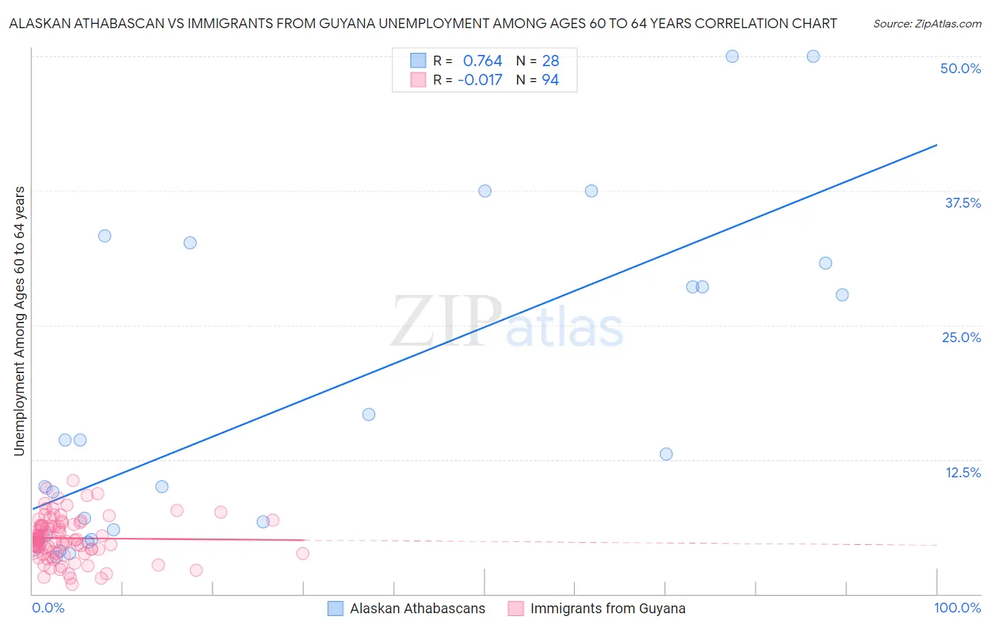 Alaskan Athabascan vs Immigrants from Guyana Unemployment Among Ages 60 to 64 years
