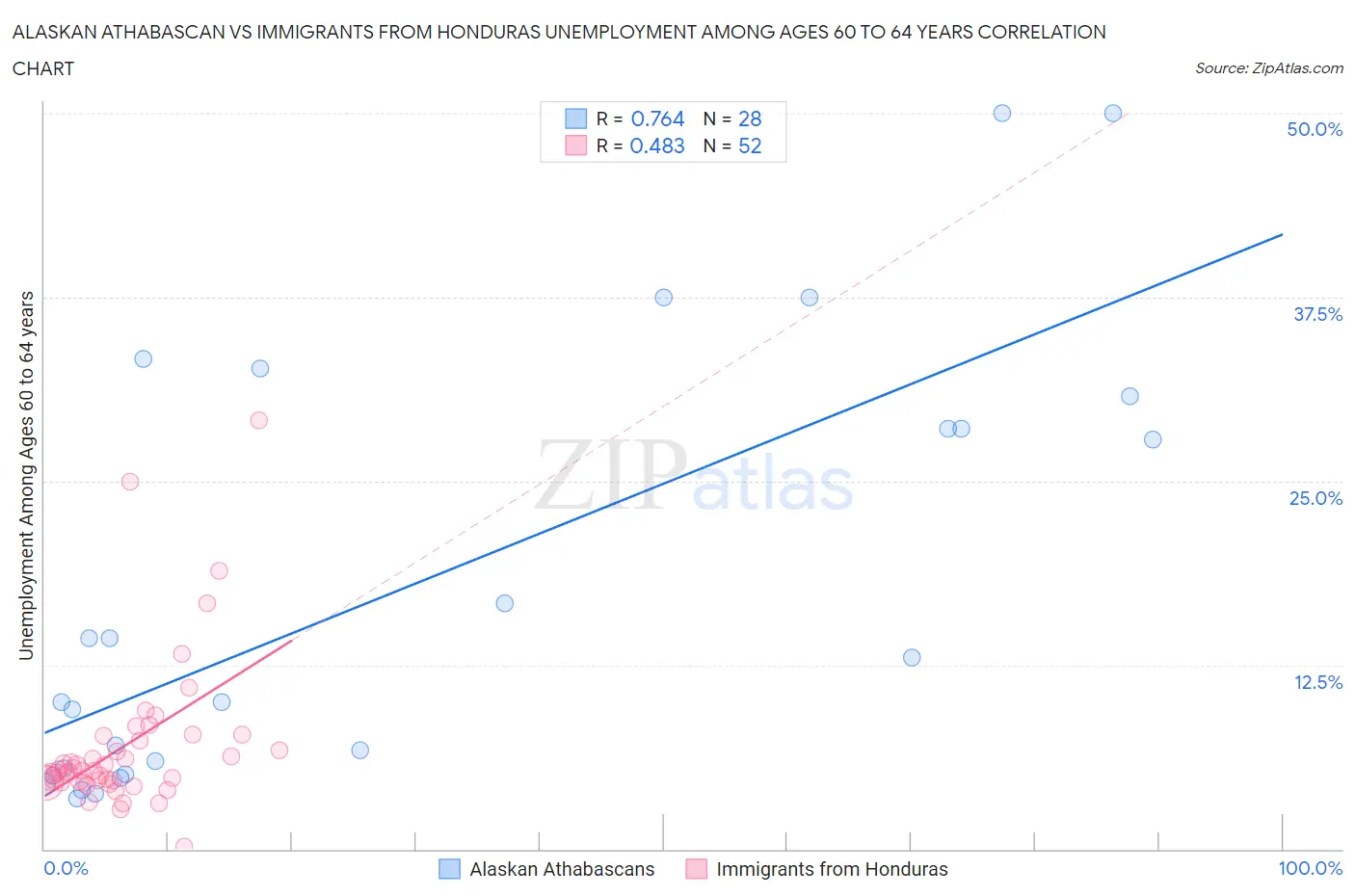 Alaskan Athabascan vs Immigrants from Honduras Unemployment Among Ages 60 to 64 years