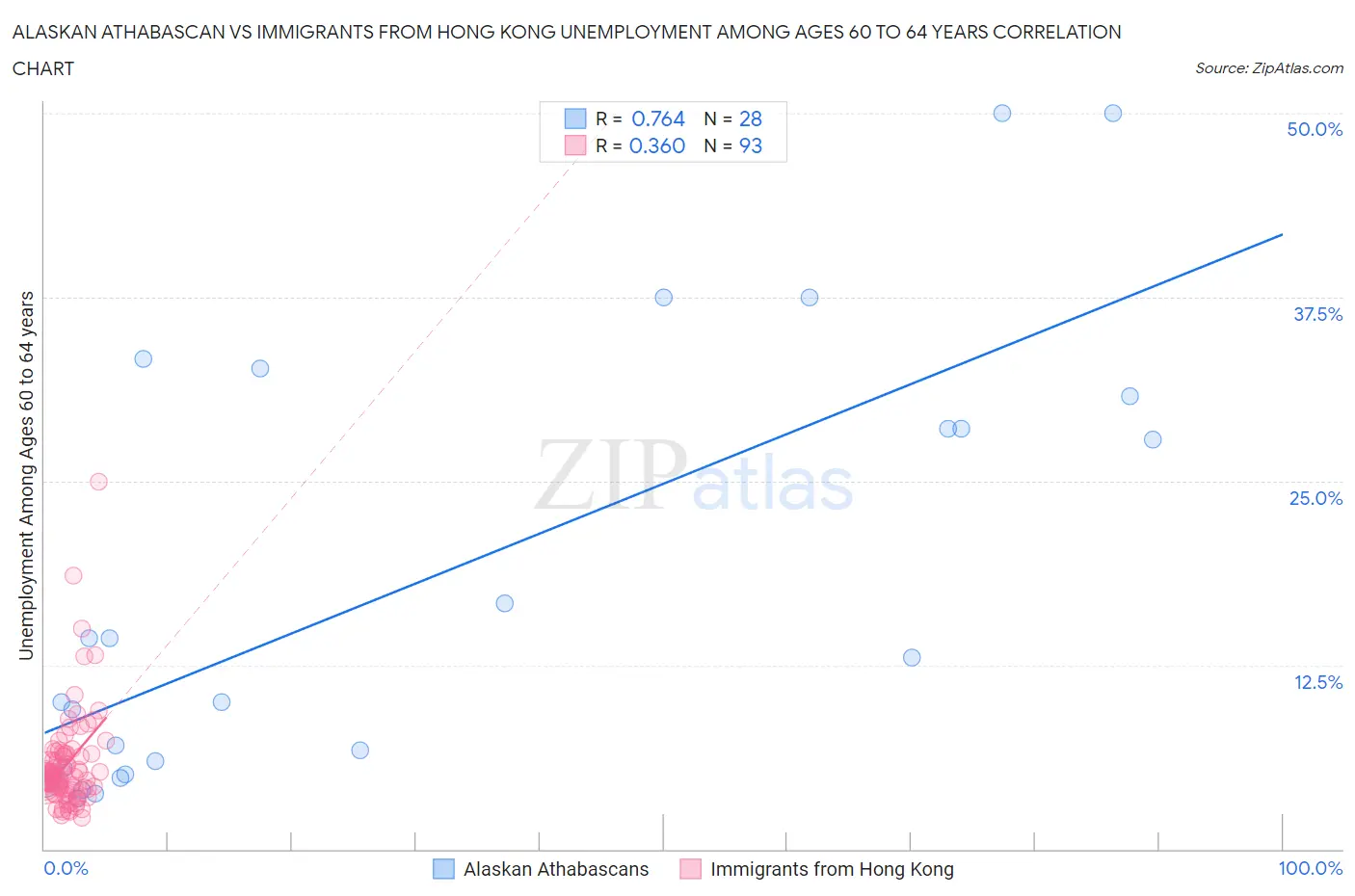 Alaskan Athabascan vs Immigrants from Hong Kong Unemployment Among Ages 60 to 64 years