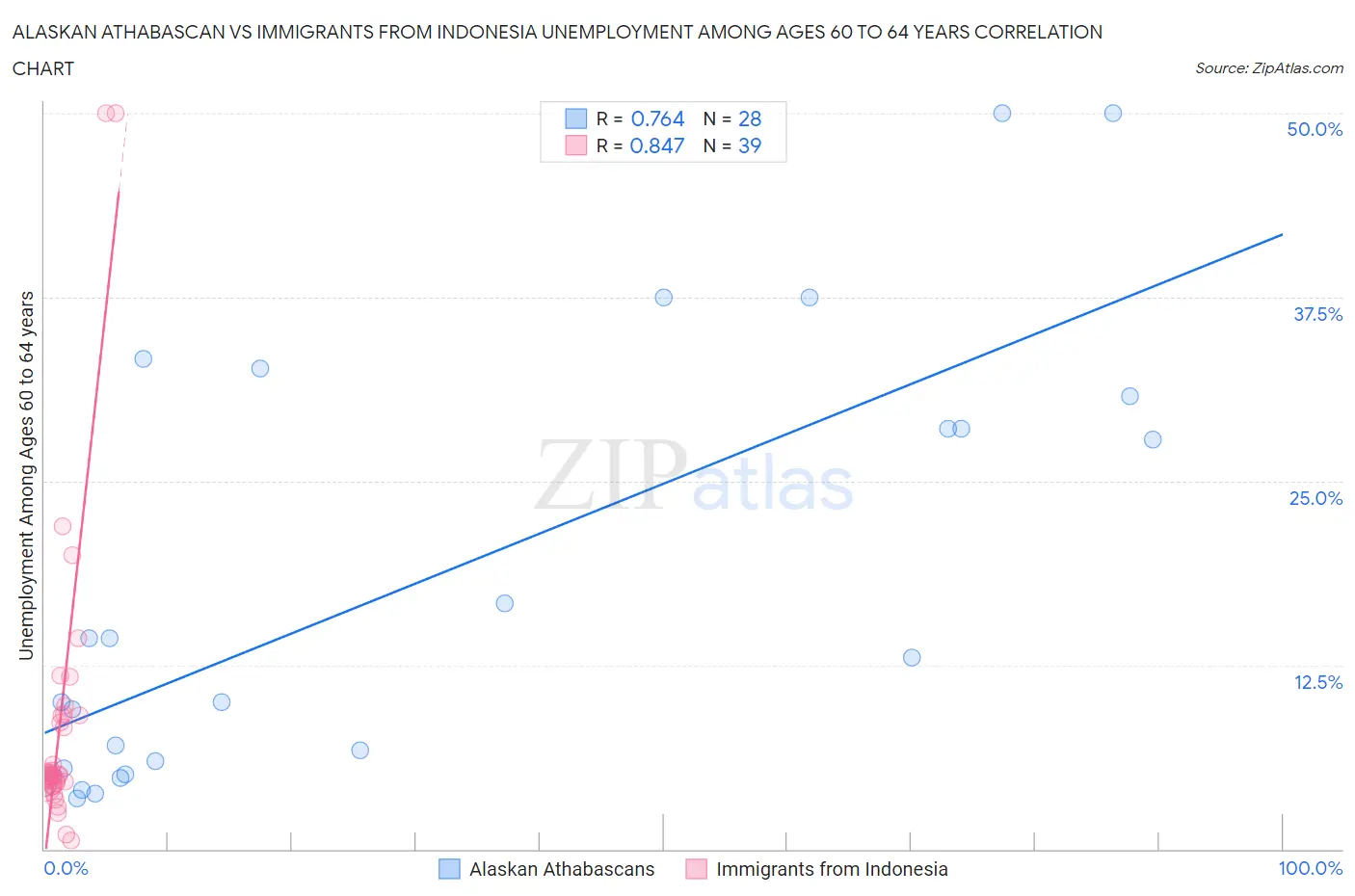 Alaskan Athabascan vs Immigrants from Indonesia Unemployment Among Ages 60 to 64 years