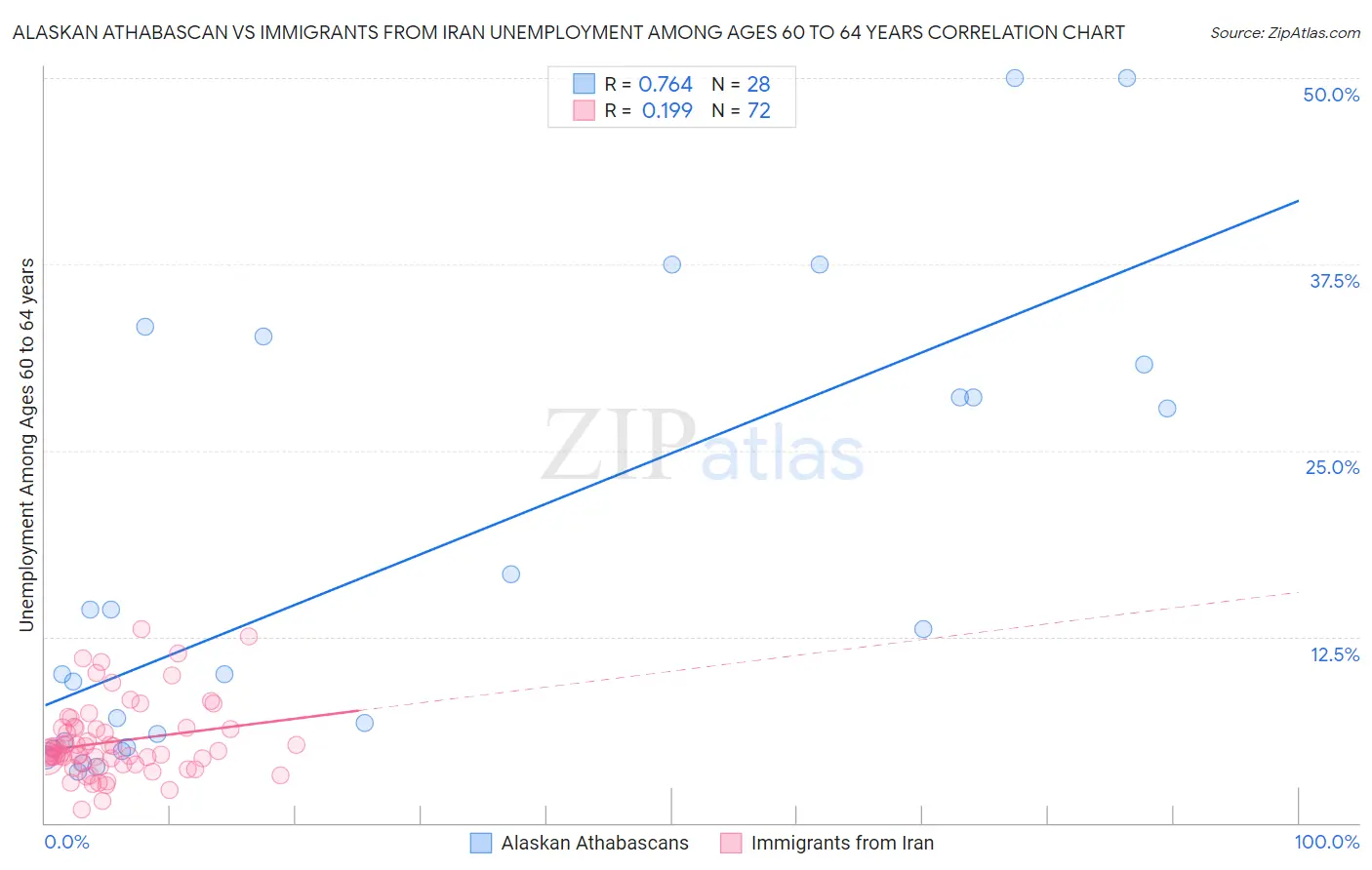 Alaskan Athabascan vs Immigrants from Iran Unemployment Among Ages 60 to 64 years
