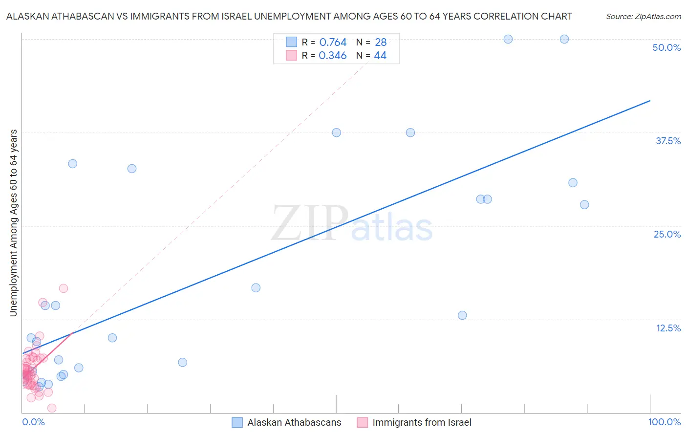 Alaskan Athabascan vs Immigrants from Israel Unemployment Among Ages 60 to 64 years