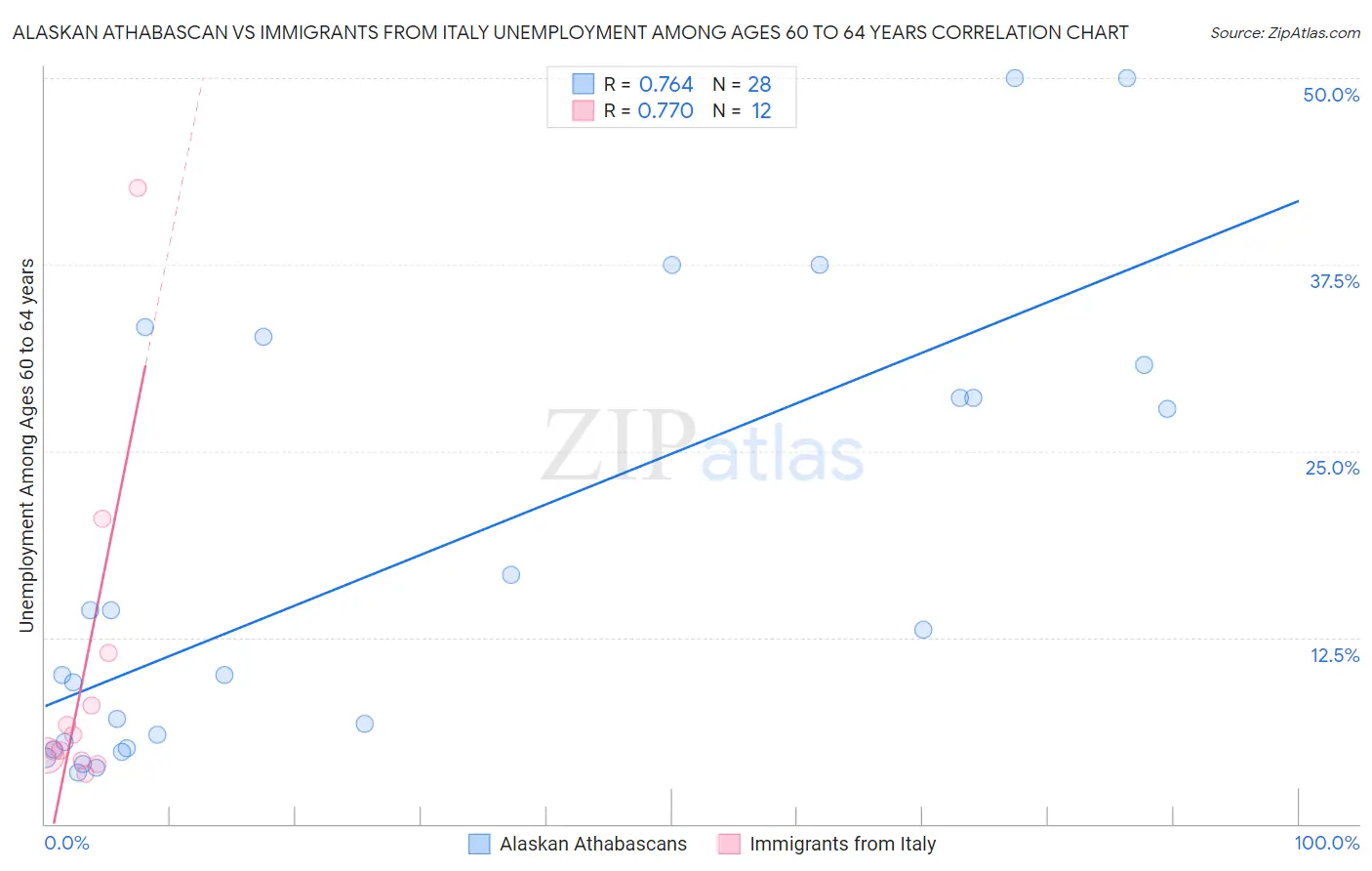 Alaskan Athabascan vs Immigrants from Italy Unemployment Among Ages 60 to 64 years