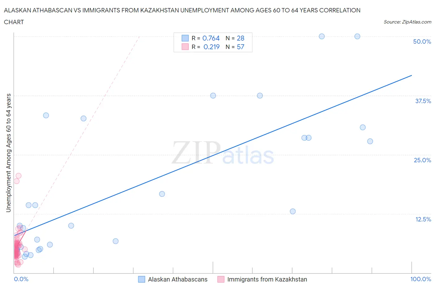 Alaskan Athabascan vs Immigrants from Kazakhstan Unemployment Among Ages 60 to 64 years