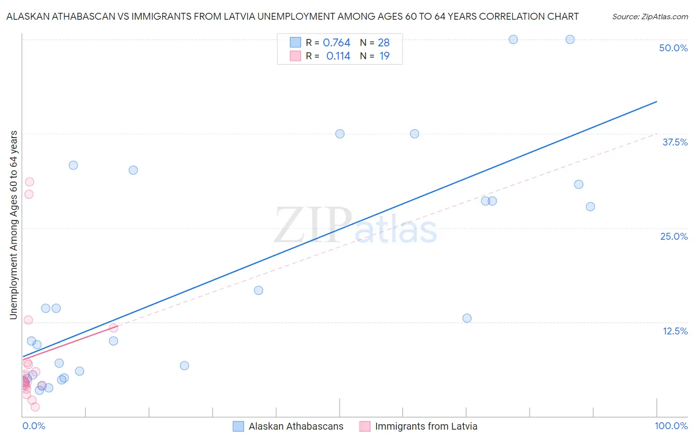 Alaskan Athabascan vs Immigrants from Latvia Unemployment Among Ages 60 to 64 years