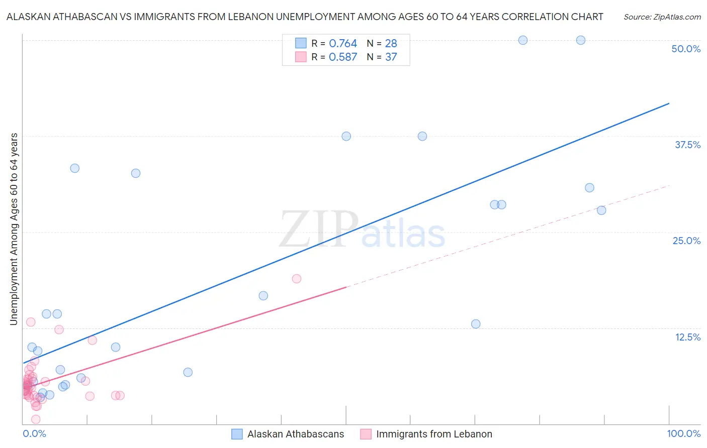 Alaskan Athabascan vs Immigrants from Lebanon Unemployment Among Ages 60 to 64 years