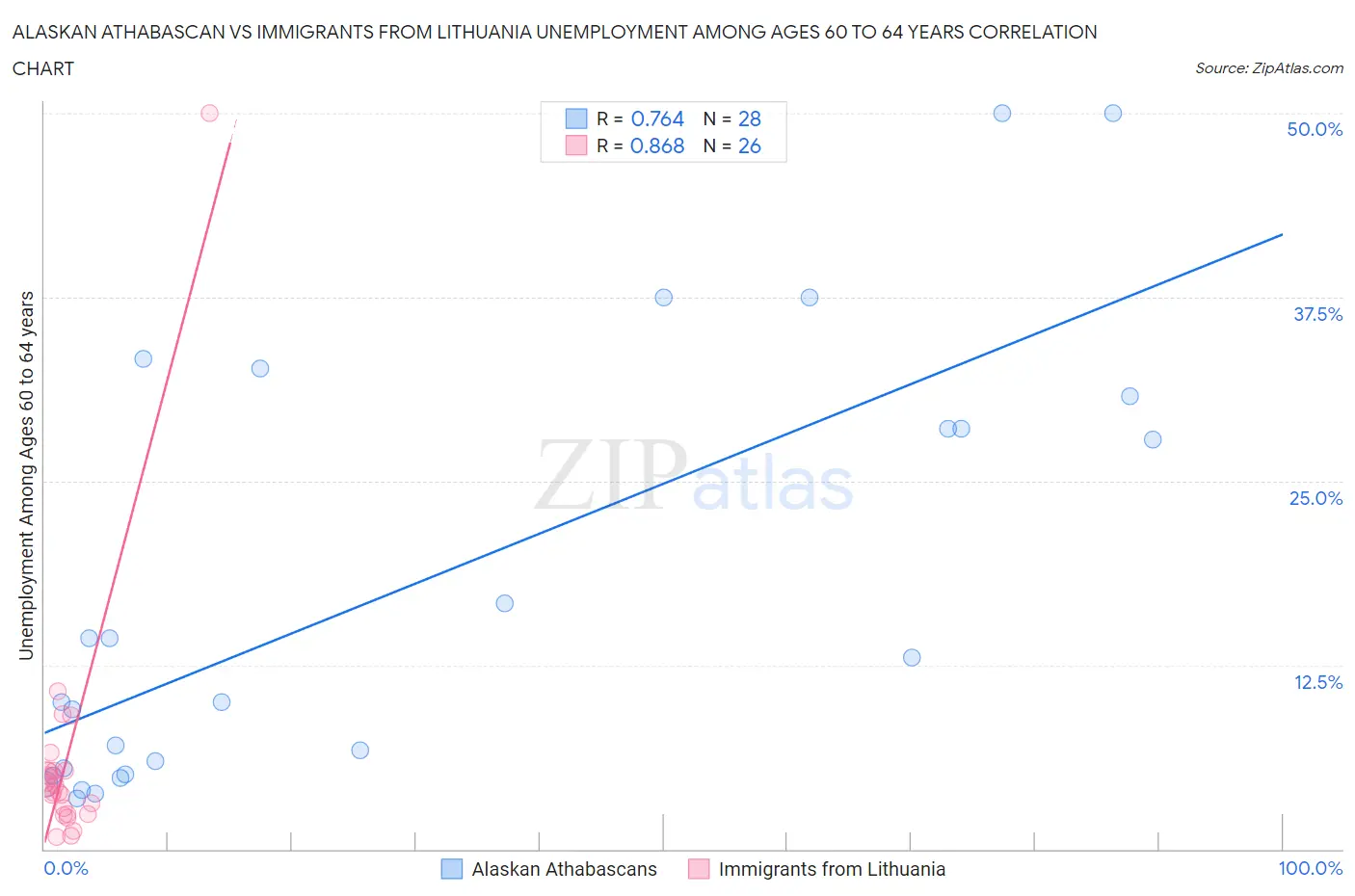 Alaskan Athabascan vs Immigrants from Lithuania Unemployment Among Ages 60 to 64 years